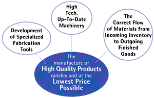 how we approach cryogenic manufacturing