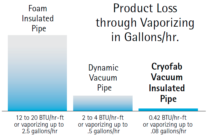 vacuum insulated pipe saves product loss